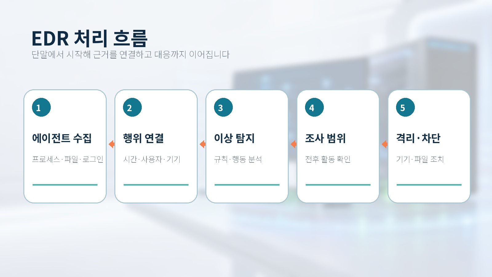 EDR의 수집·연결·탐지·조사·대응 흐름을 정리한 한국어 이미지