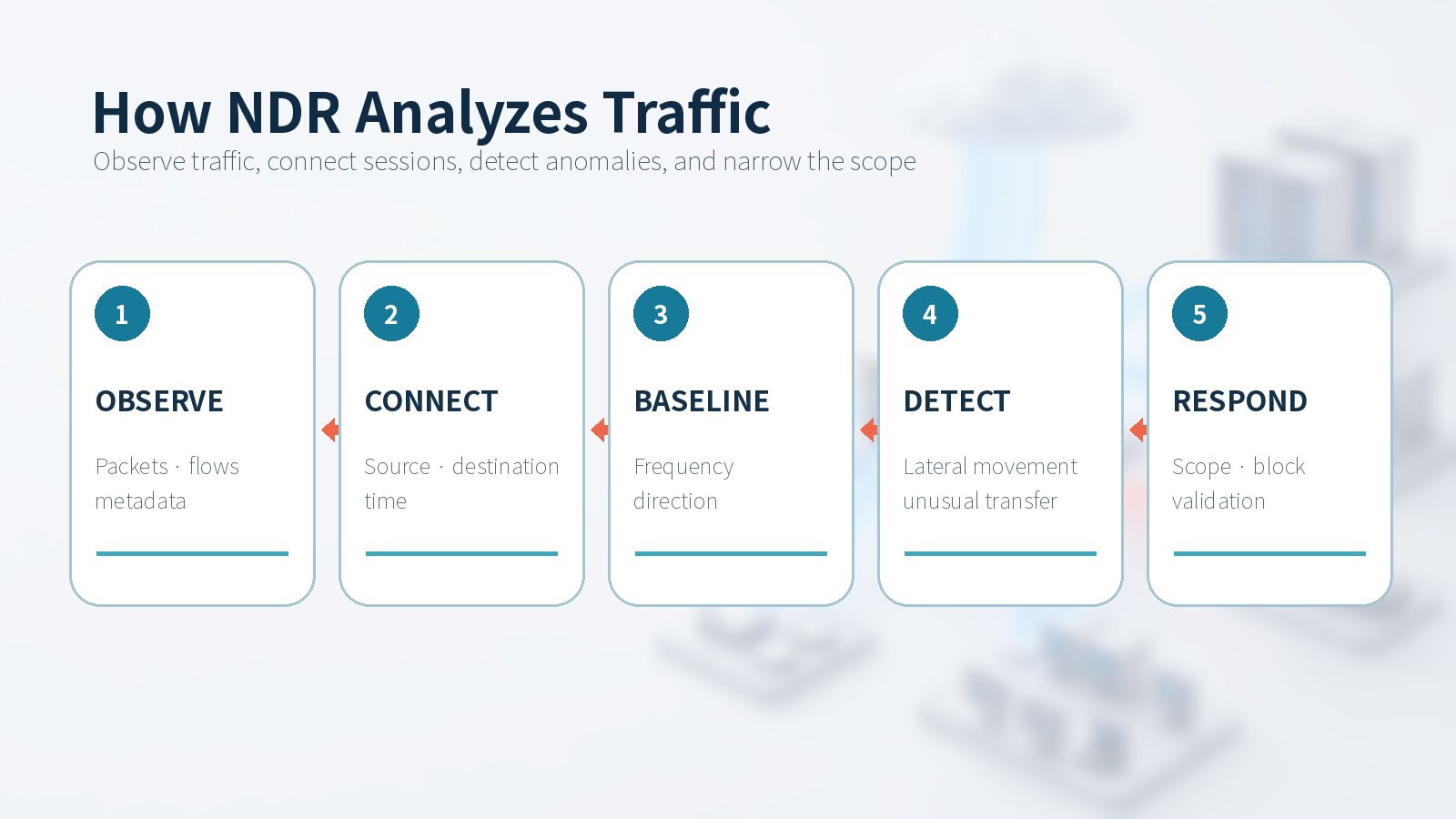 NDR analysis flow from traffic observation to investigation and response