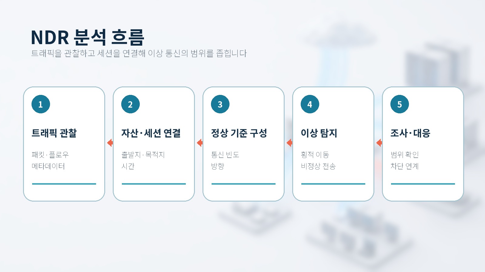 트래픽 관찰부터 조사와 대응까지 이어지는 NDR 분석 흐름