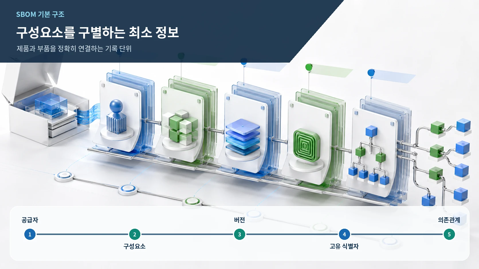 SBOM structure covering supplier, component, version, unique identifier, and dependency relationship