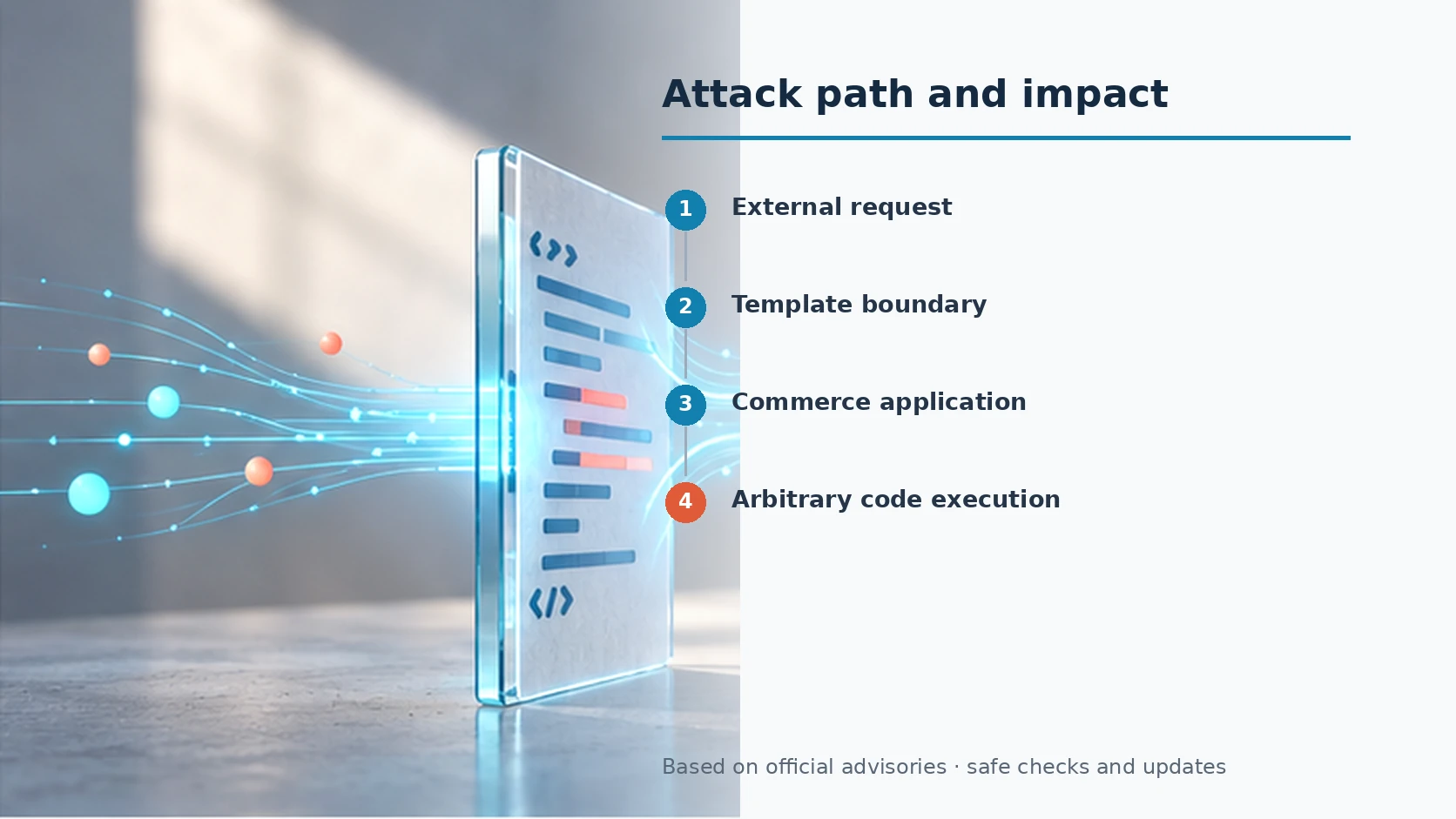 Four stages from an external request through the Adobe Commerce template boundary to code execution