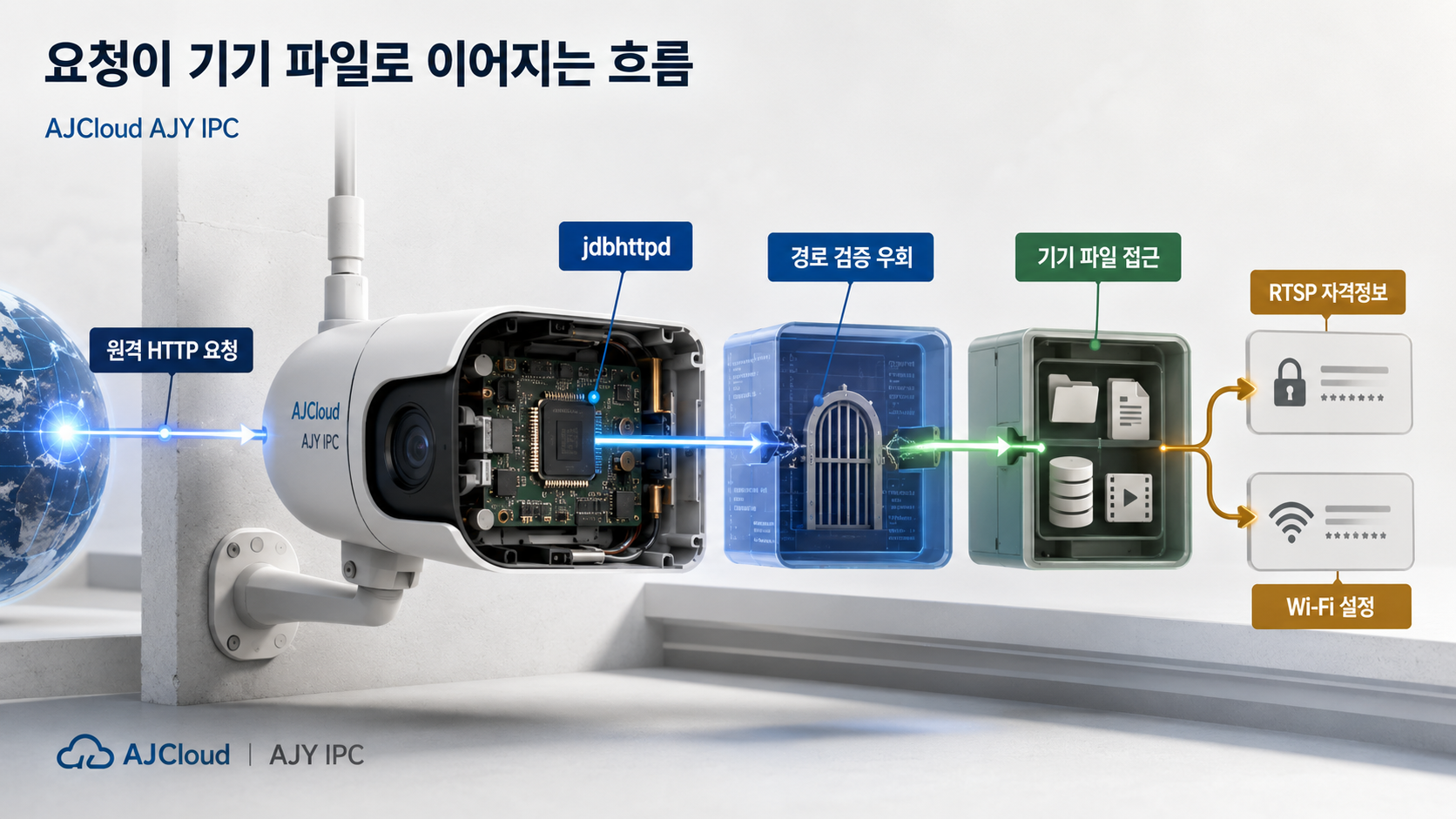 AJCloud AJY IPC의 원격 HTTP 요청이 jdbhttpd를 거쳐 기기 파일에 접근하는 흐름