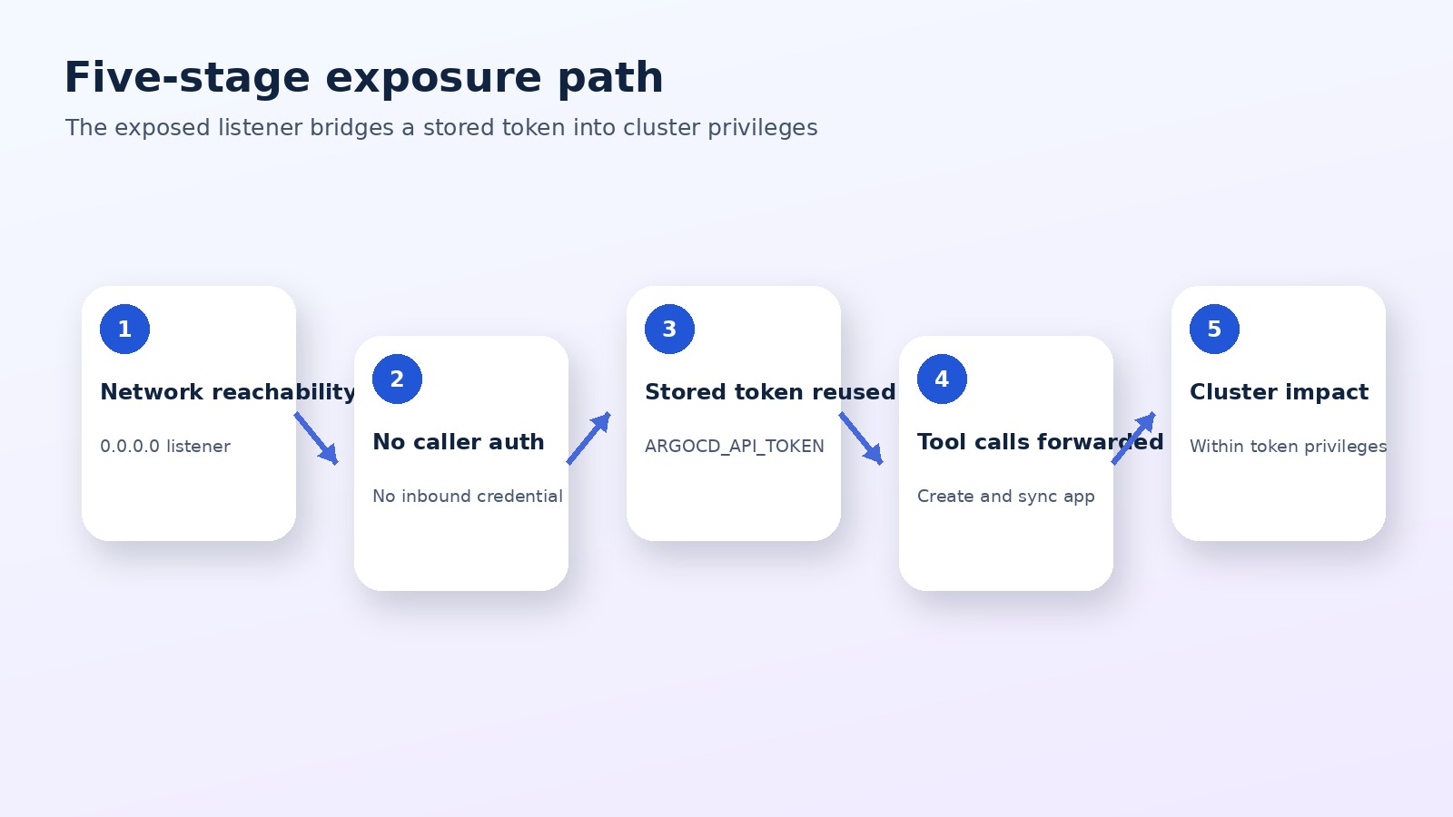 Five-stage path from the argocd-mcp network listener through the stored token and Argo CD into cluster privileges