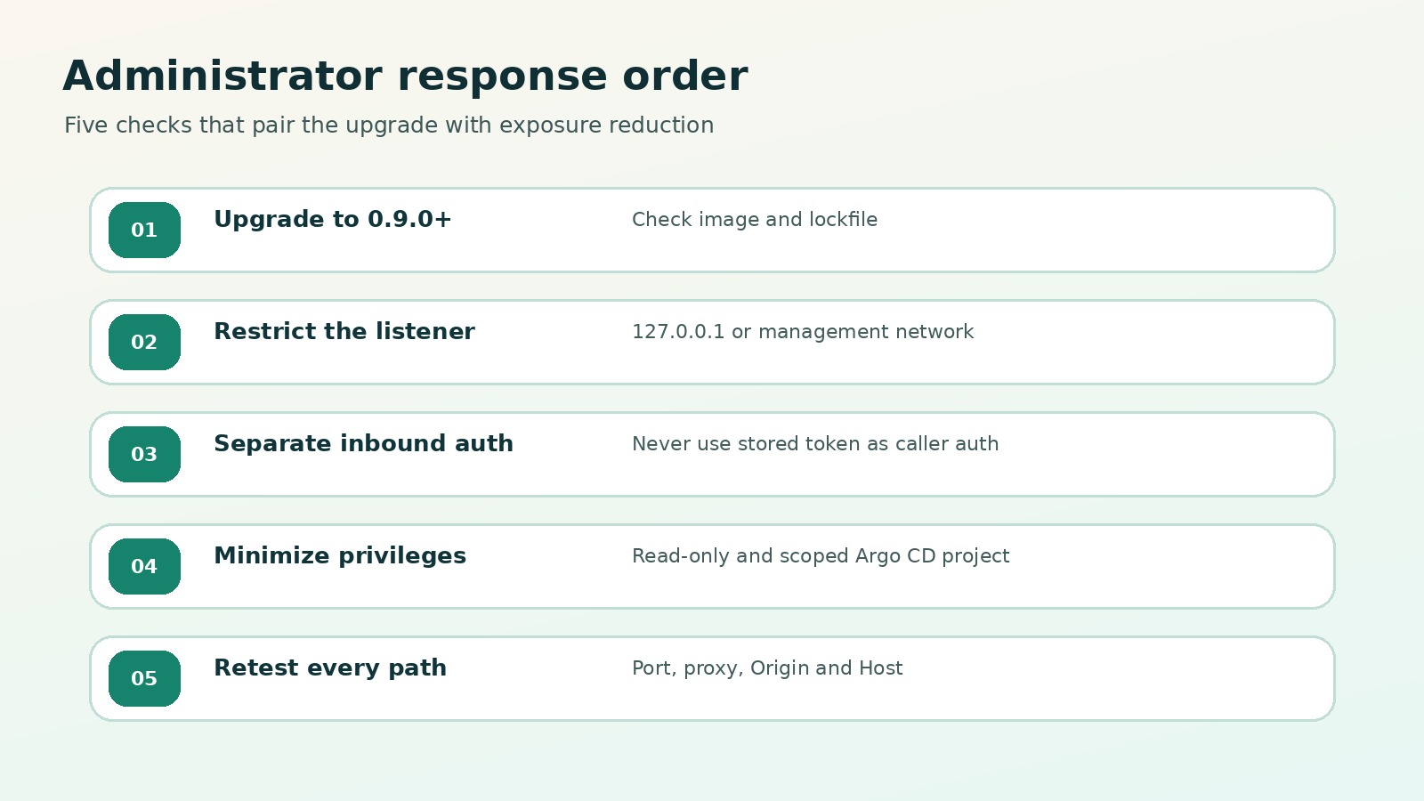 Five administrator checks covering the argocd-mcp 0.9.0 upgrade, listener restriction, inbound authentication, least privilege and path retesting