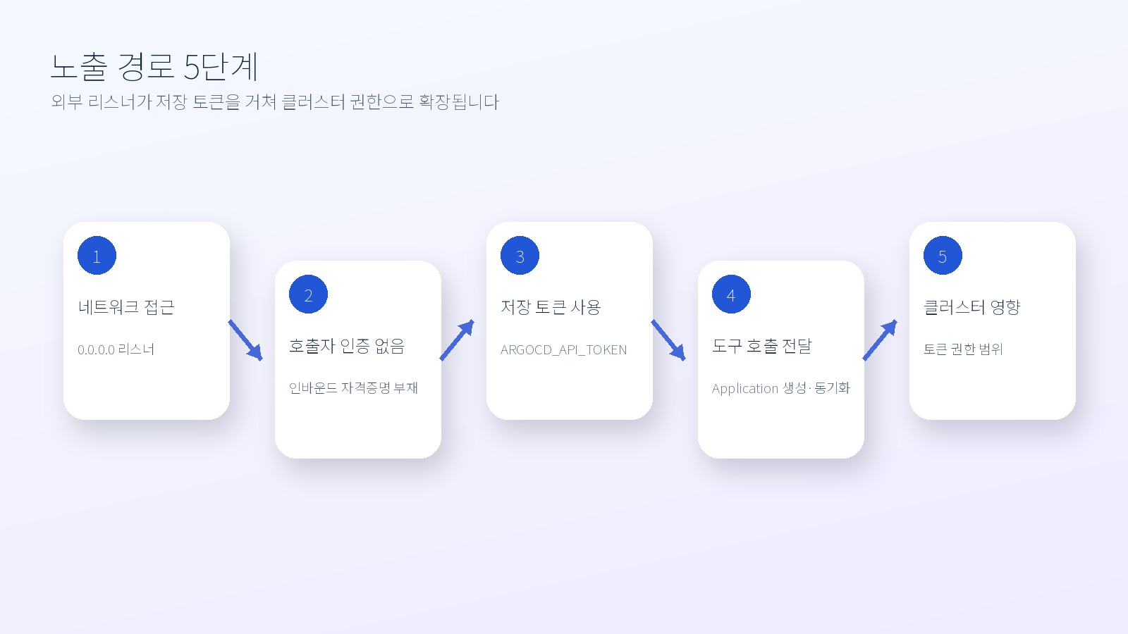 argocd-mcp 외부 리스너에서 저장 토큰과 Argo CD를 거쳐 클러스터 권한으로 이어지는 5단계