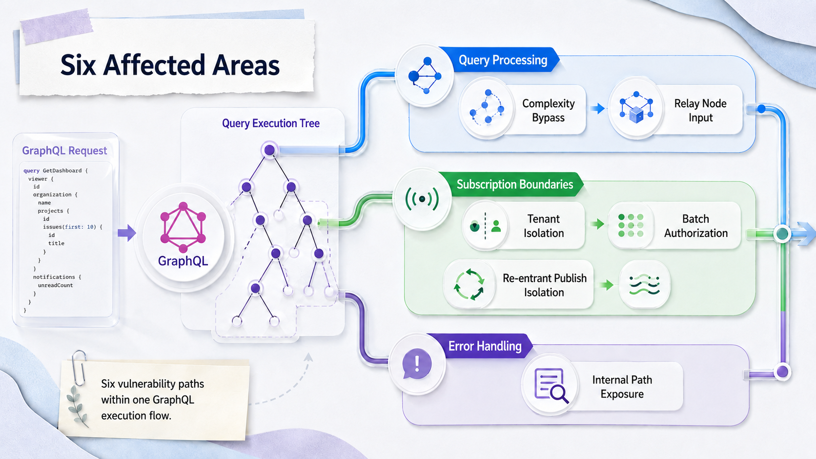 Six ash_graphql vulnerability areas across query processing, subscription boundaries, and error handling