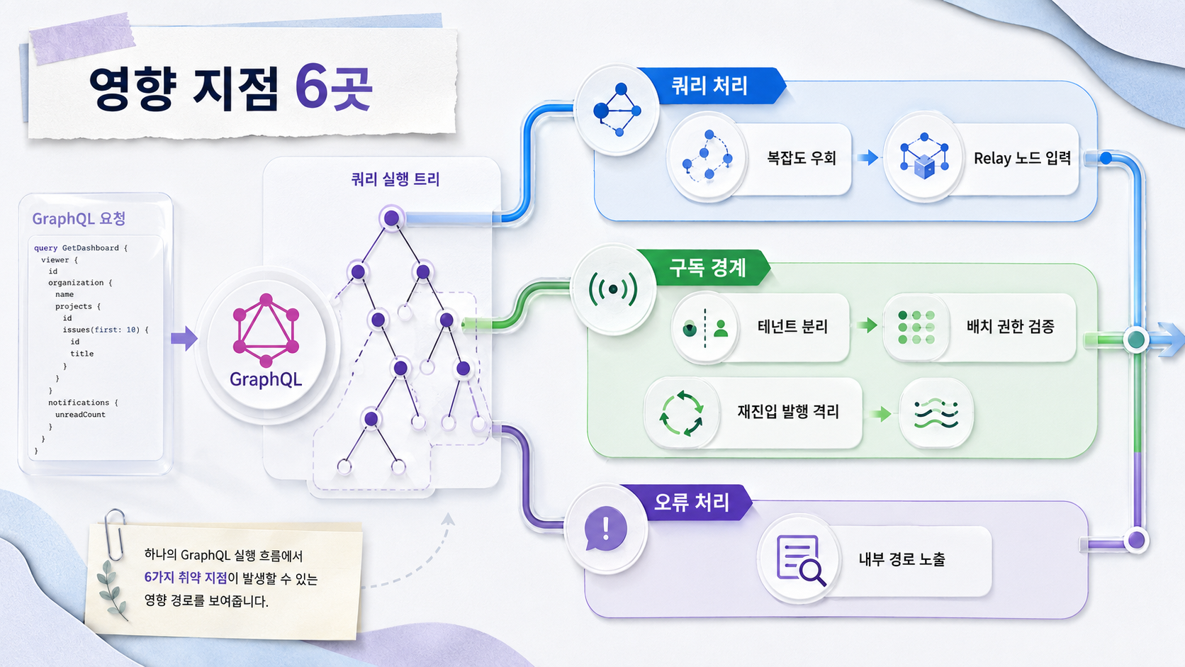 ash_graphql의 쿼리 처리·구독 경계·오류 처리 취약 지점 6곳