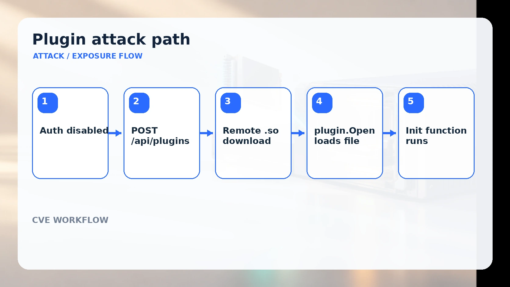 Five-step Bifrost plugin attack path