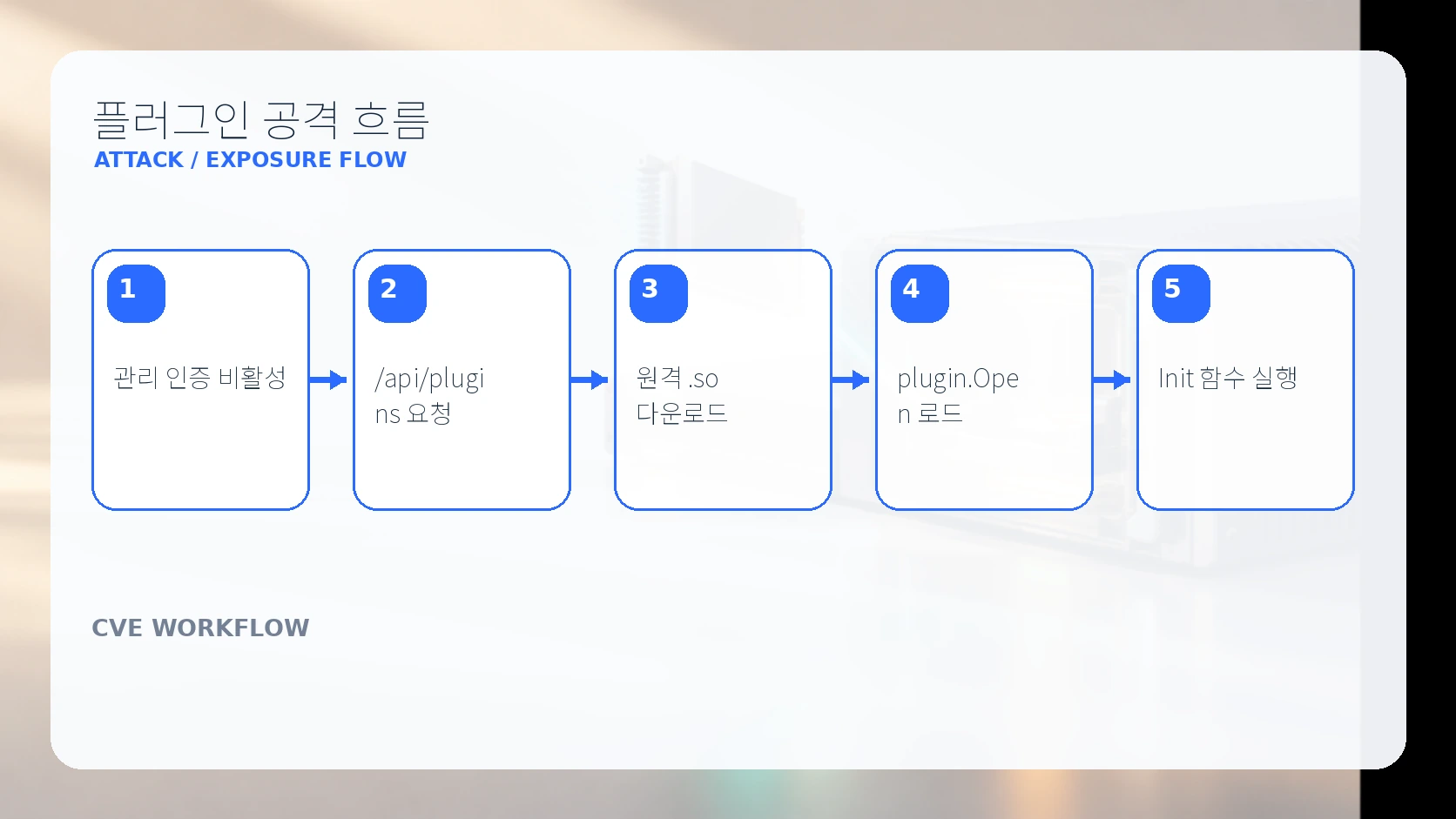 Bifrost 플러그인 공격 흐름 5단계