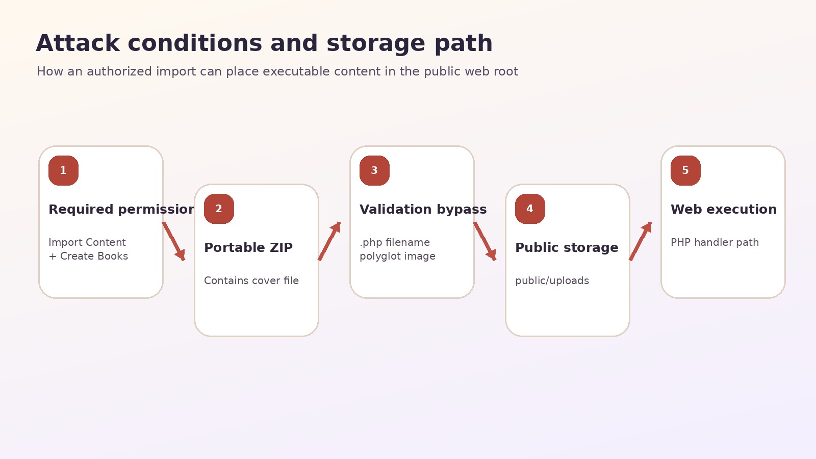 Five-stage BookStack path from import permissions through portable ZIP cover validation bypass into public web storage