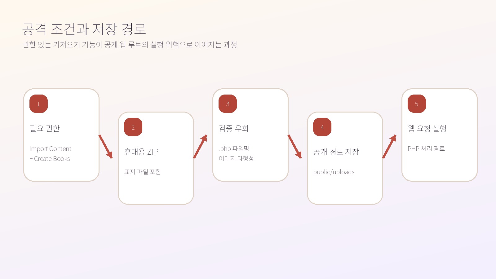 BookStack 가져오기 권한부터 휴대용 ZIP 표지 검증 우회와 공개 웹 경로 저장까지 5단계