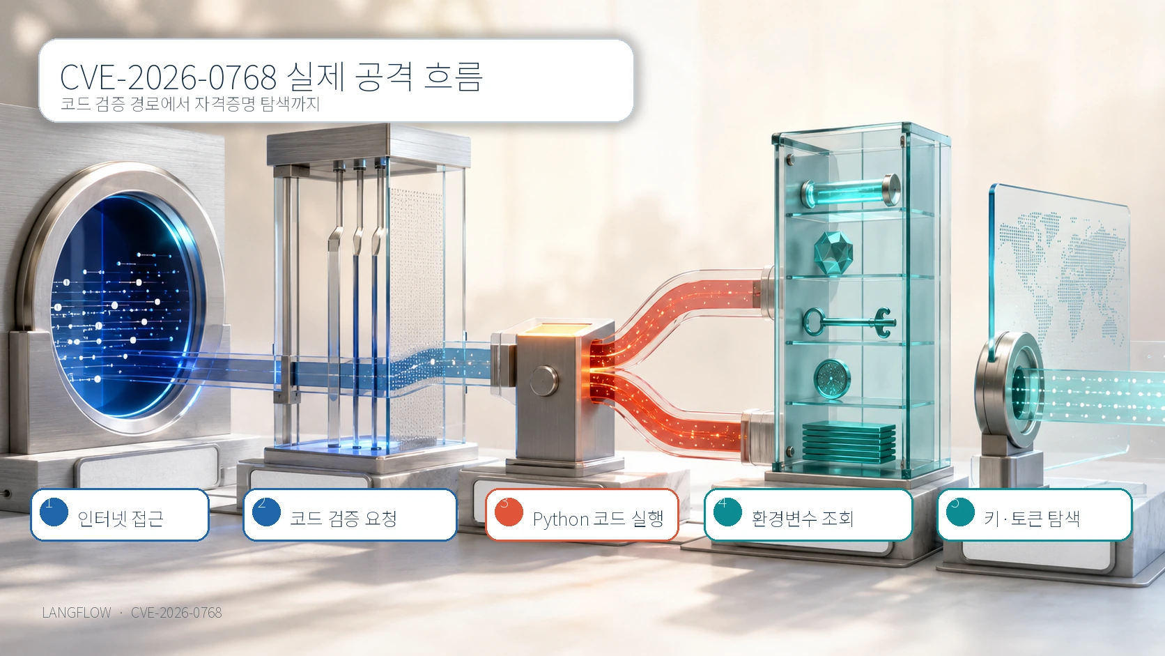 CVE-2026-0768 실제 공격 흐름 5단계