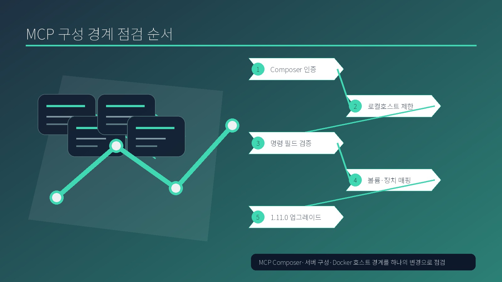 Langflow MCP Composer 인증부터 Docker 호스트 경계까지 5단계 점검