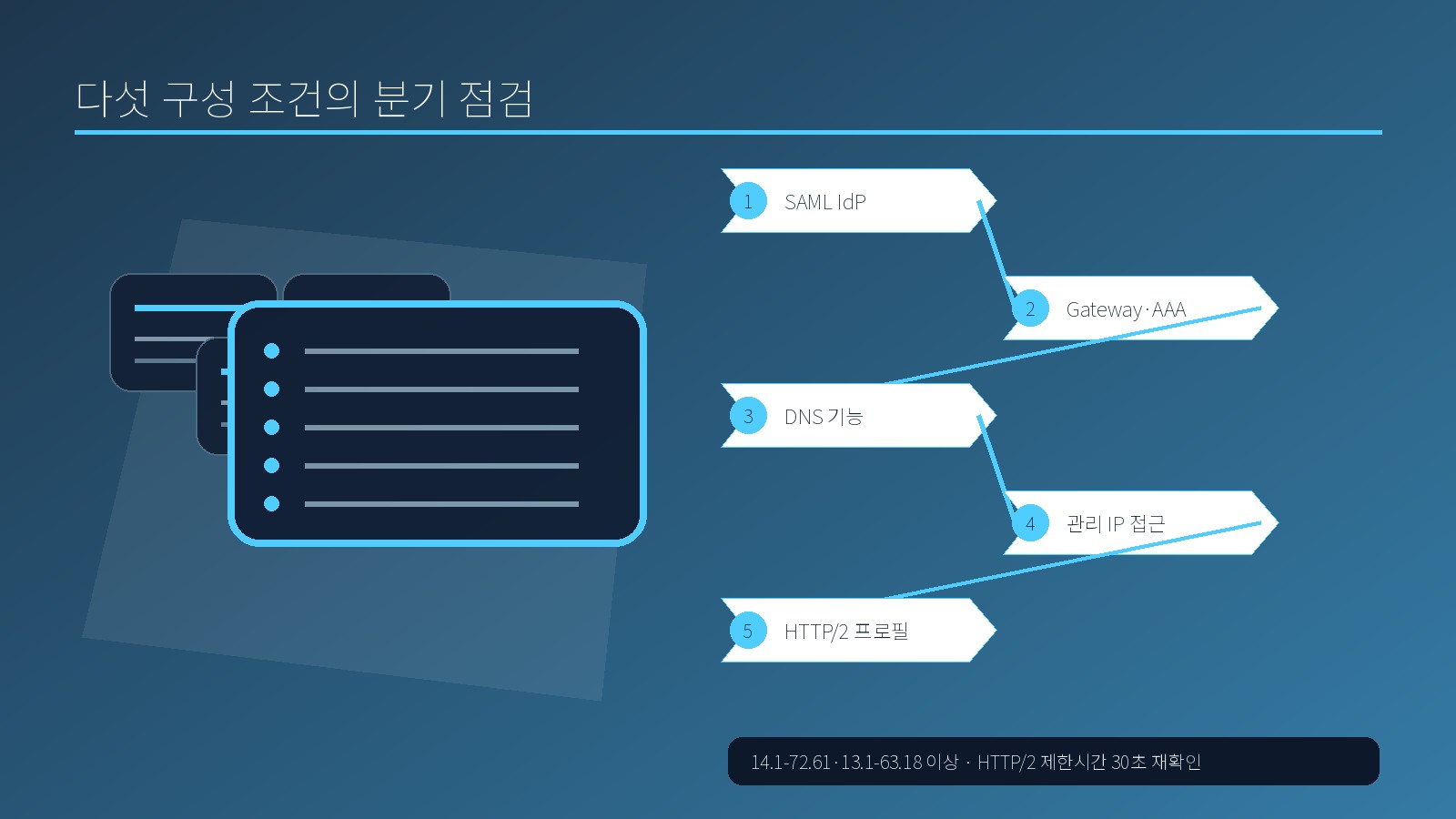 NetScaler SAML Gateway DNS 관리망 HTTP2 구성 5단계 점검