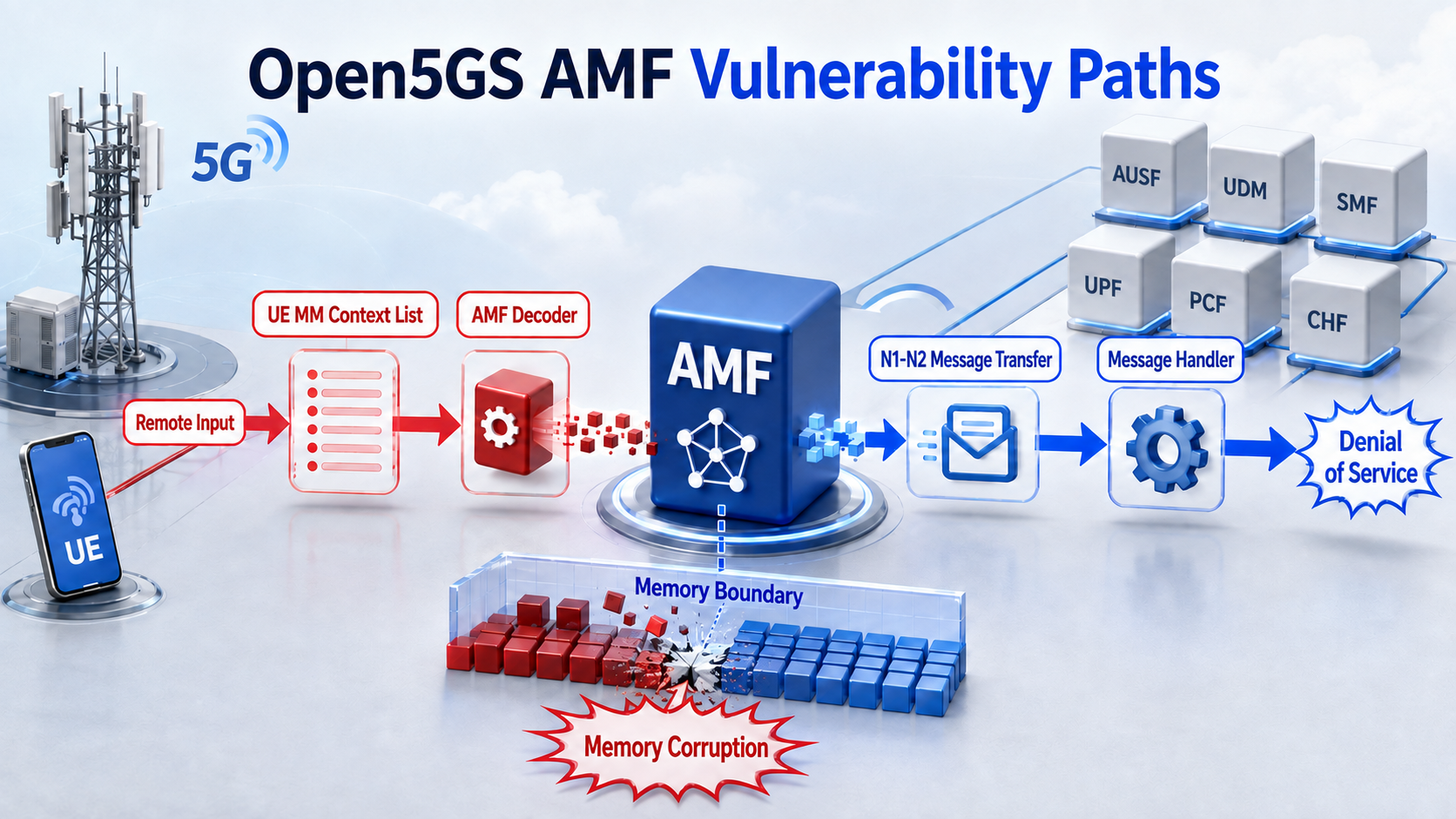 Open5GS AMF paths from remote input to memory corruption and denial of service