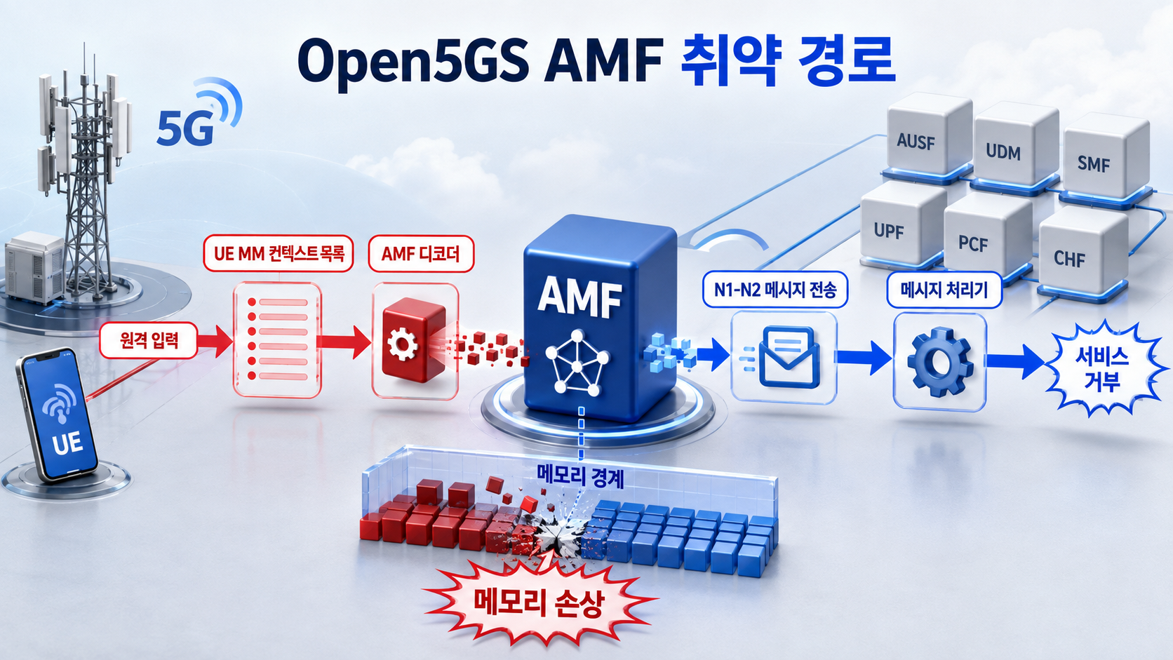 Open5GS AMF의 UE 컨텍스트 메모리 손상과 N1-N2 메시지 서비스 거부 경로