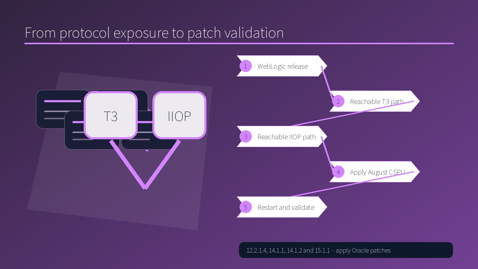 Five steps from WebLogic version and T3 IIOP exposure to CSPU validation