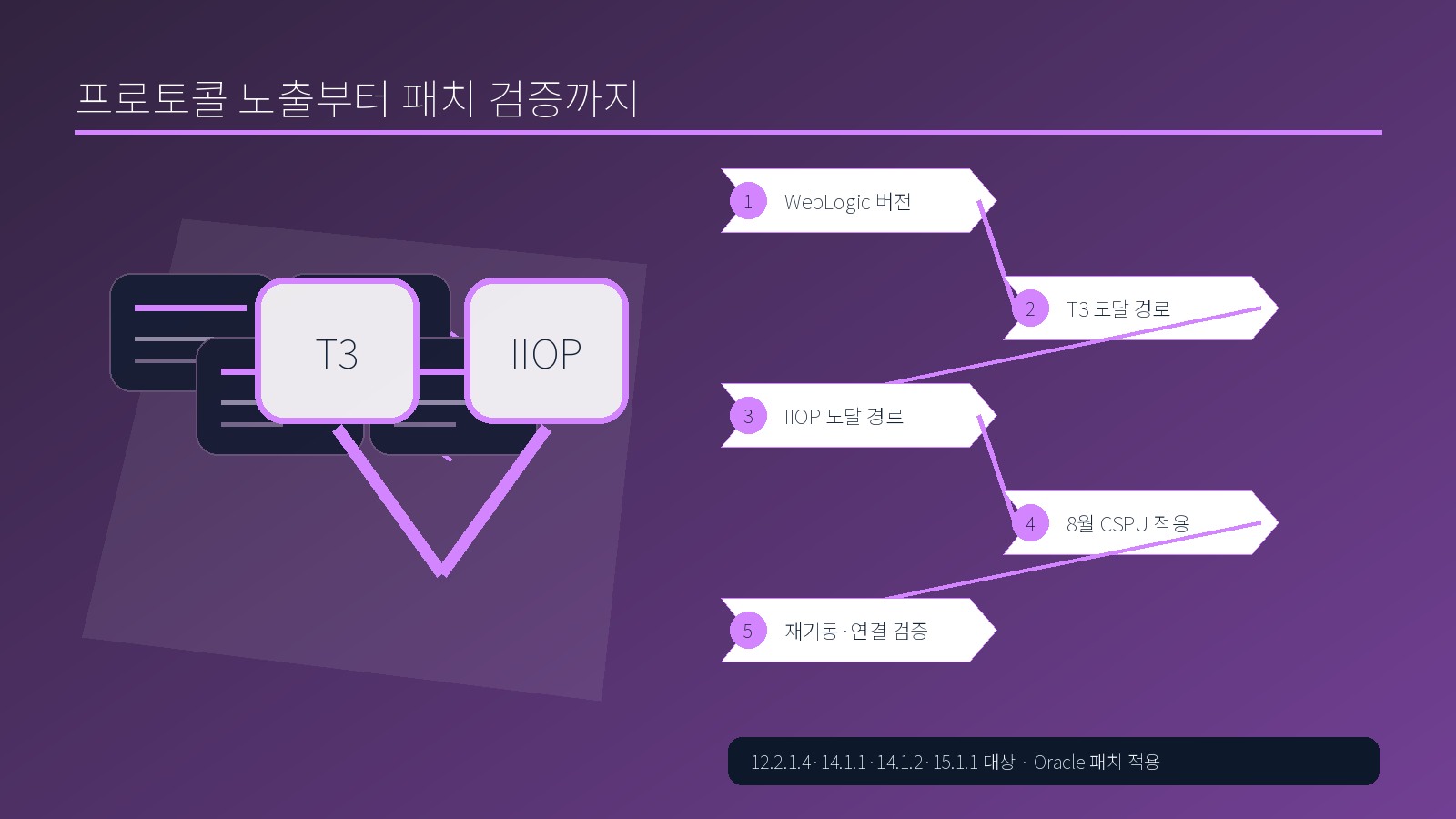 WebLogic 버전과 T3·IIOP 노출부터 CSPU 적용까지 5단계