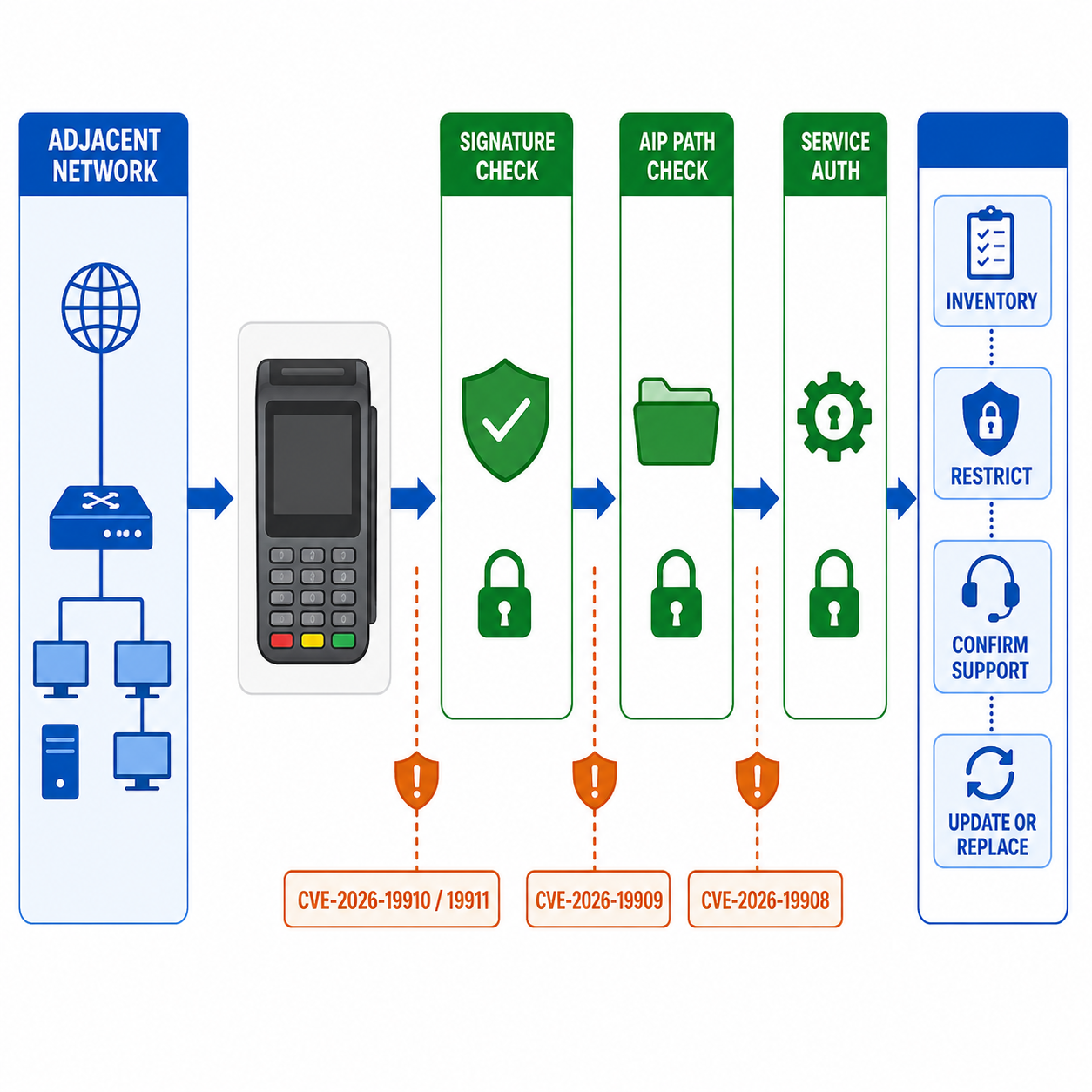 PAX Q80 CVE 4건의 인접망 전제와 세 가지 신뢰 경계 및 운영 조치 순서