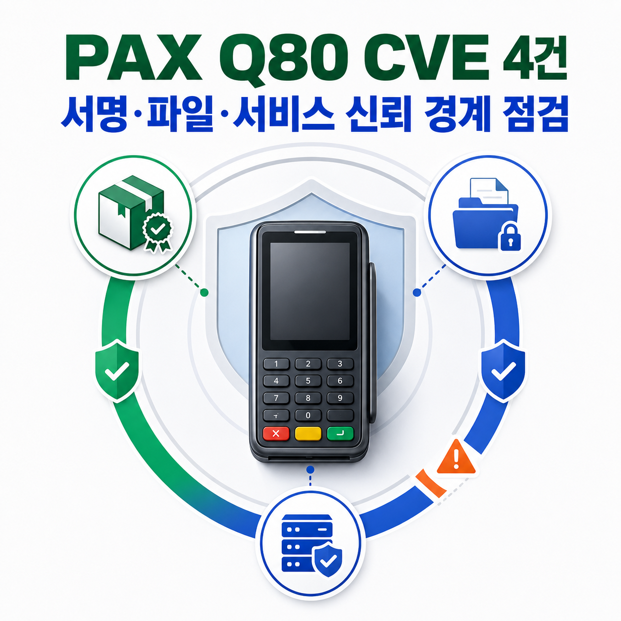 PAX Q80 CVE 4건의 서명·파일·서비스 신뢰 경계를 표현한 표지