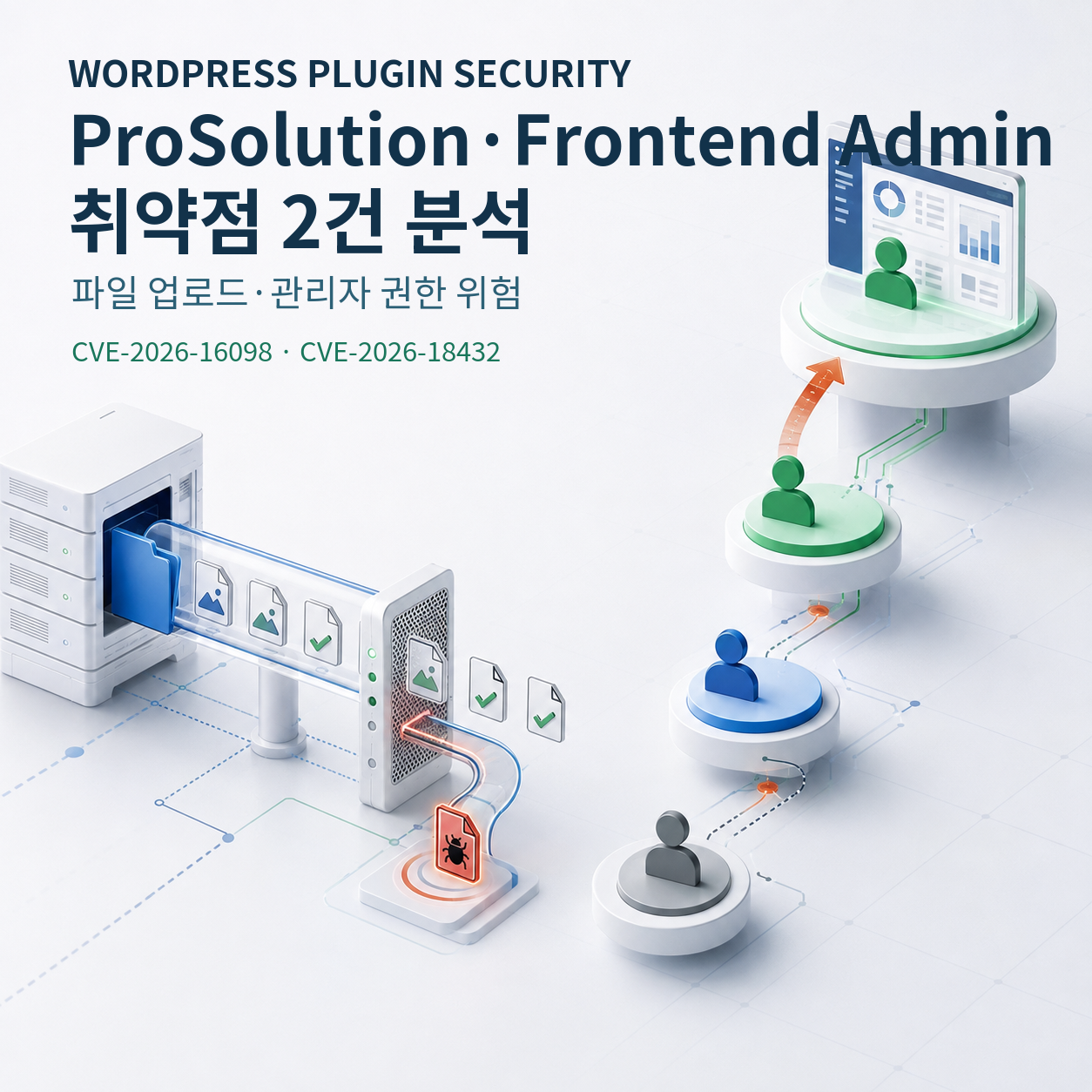 Cover illustrating the ProSolution WP Client file-upload flaw and Frontend Admin privilege escalation