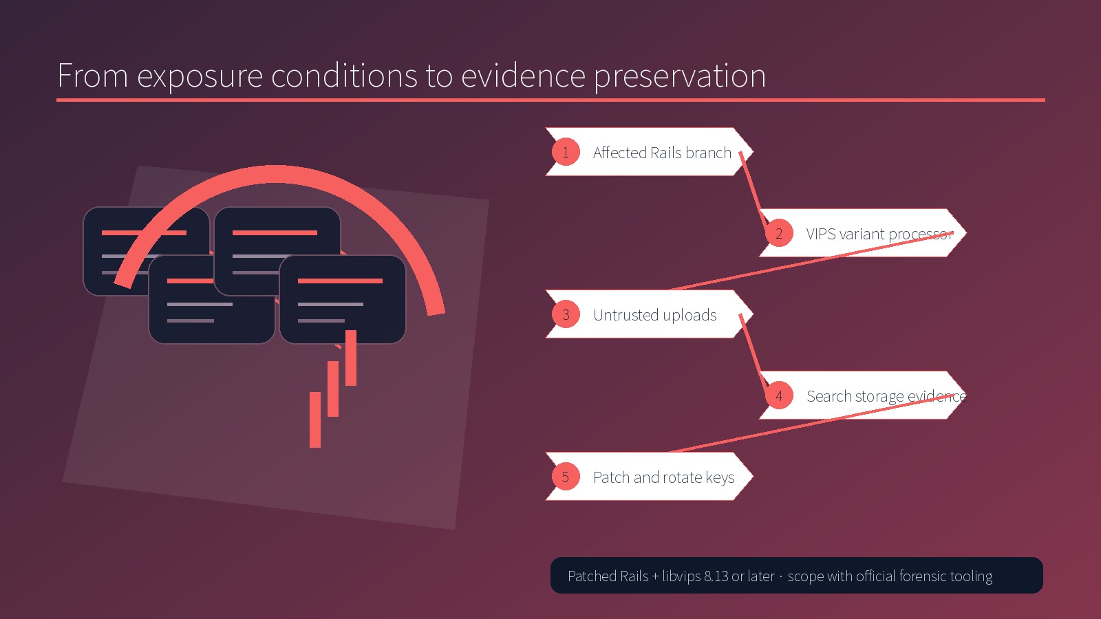 Five steps from affected Rails branches to storage forensics and key rotation