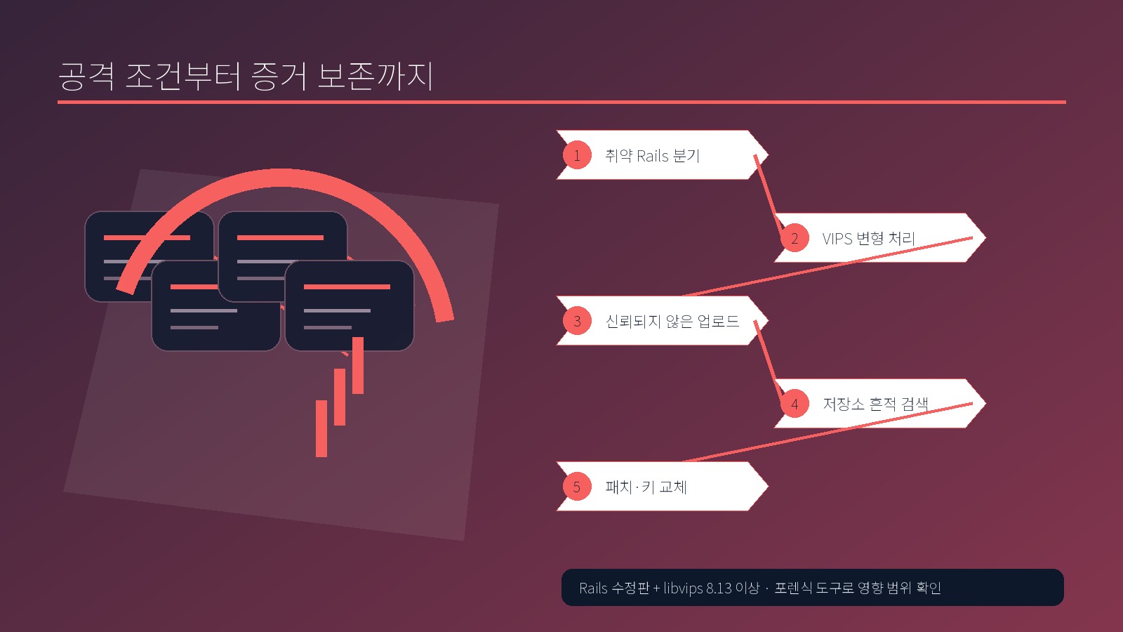 Rails 취약 분기부터 저장소 포렌식과 키 교체까지 5단계