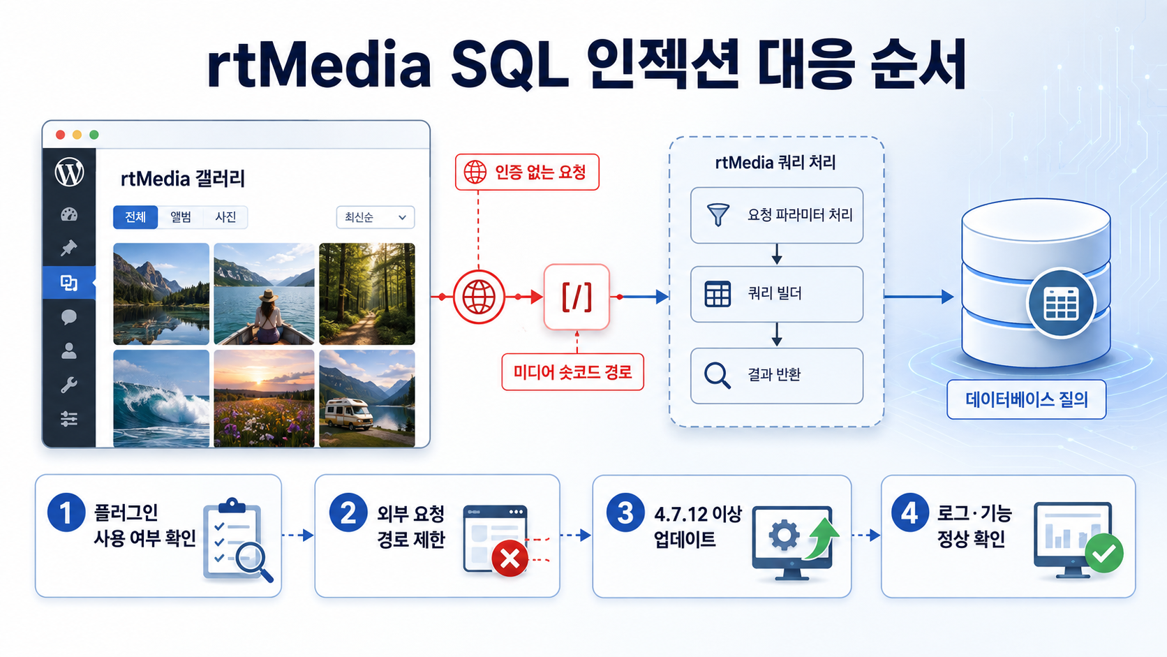 rtMedia SQL 인젝션 요청 경로와 4단계 대응 순서