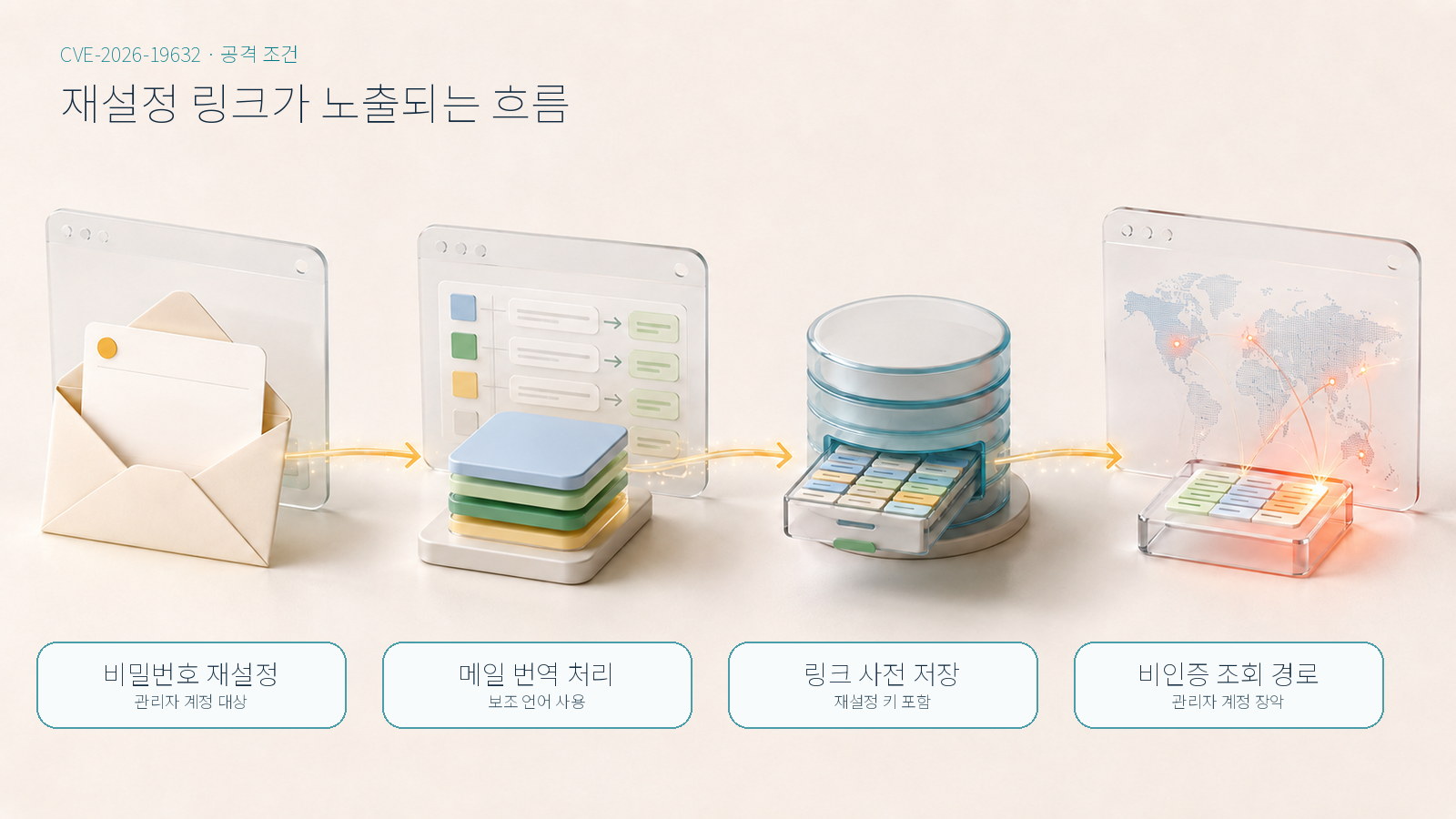 비밀번호 재설정 요청부터 번역 처리, 링크 저장, 비인증 조회까지 이어지는 네 단계