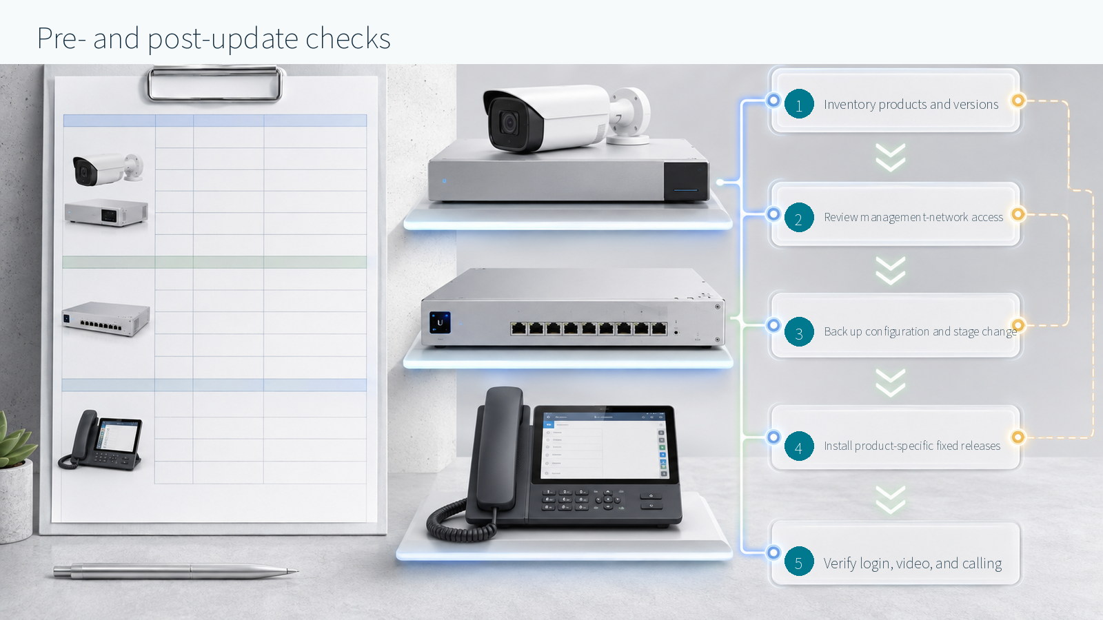 Five-step pre- and post-update checklist for UniFi products