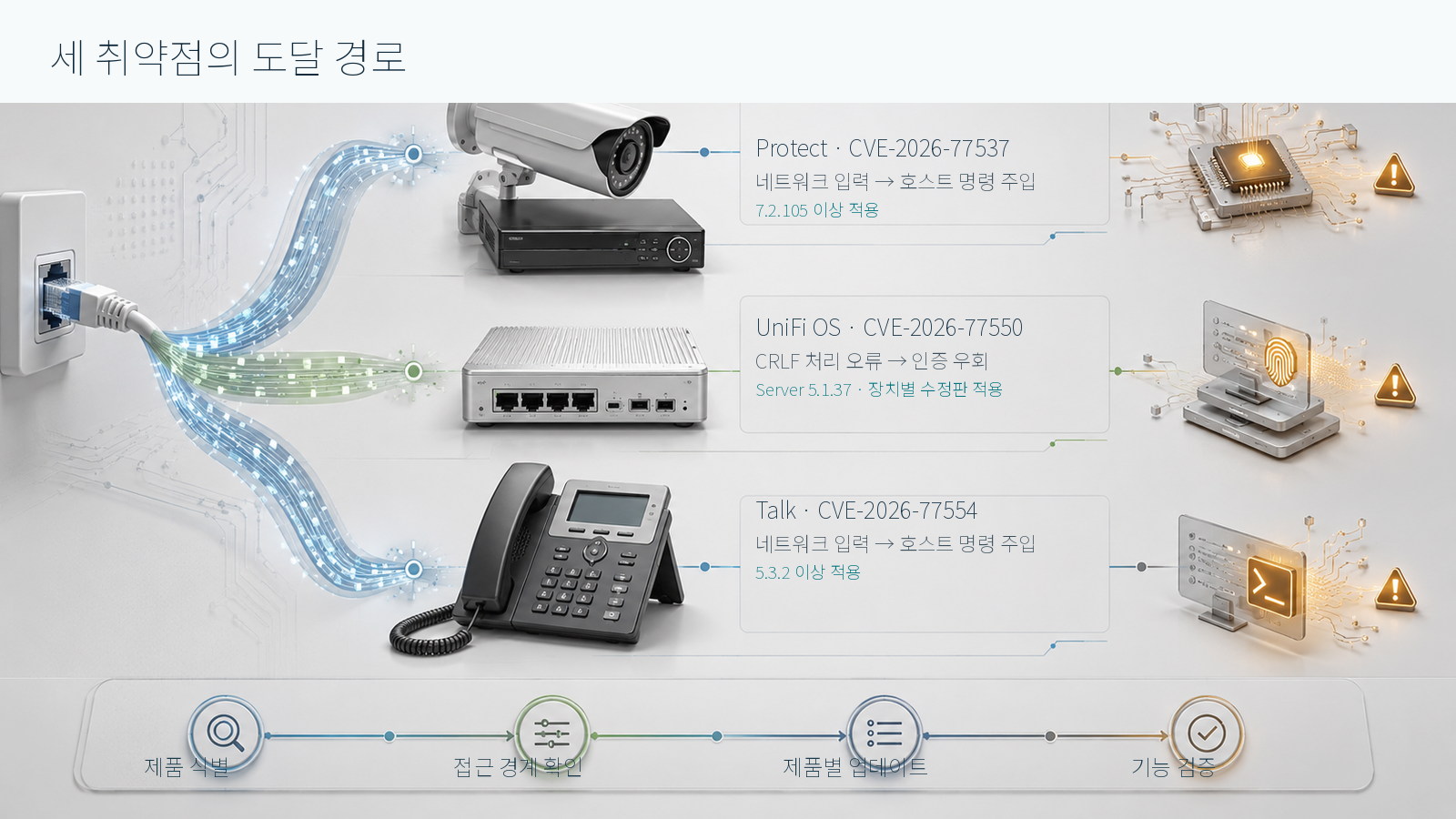 Protect·UniFi OS·Talk 세 취약점의 공격 경로와 수정 버전