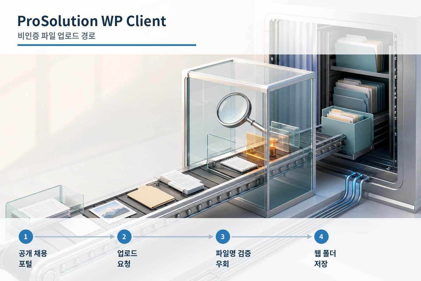 Four-stage ProSolution WP Client flow from a public job portal through filename validation bypass to web-directory storage