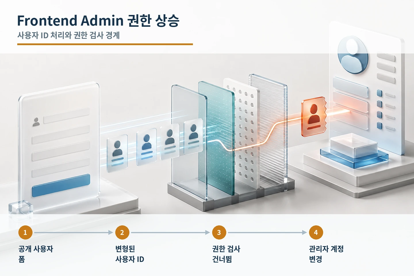 Four-stage Frontend Admin path from a public user form through a modified user ID and skipped capability check to administrator account changes