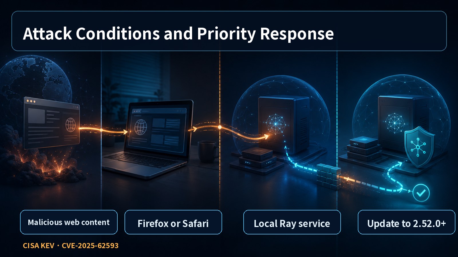 English diagram of malicious web content, a browser, a local Ray service, and the update response flow