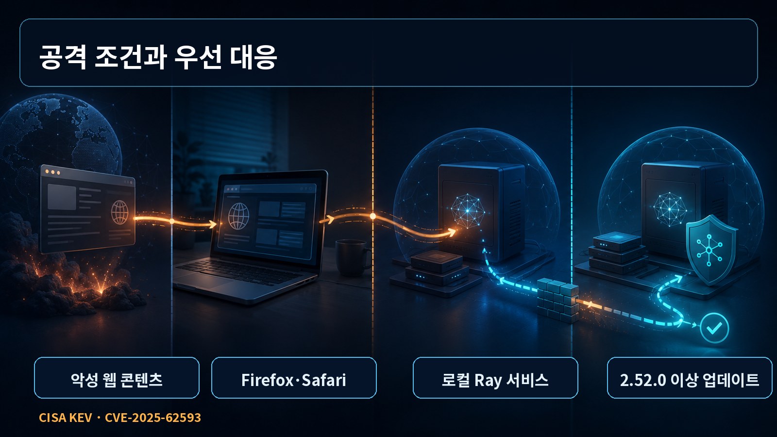 악성 웹 콘텐츠와 브라우저, 로컬 Ray 서비스, 업데이트 대응 흐름을 설명한 한국어 본문 이미지