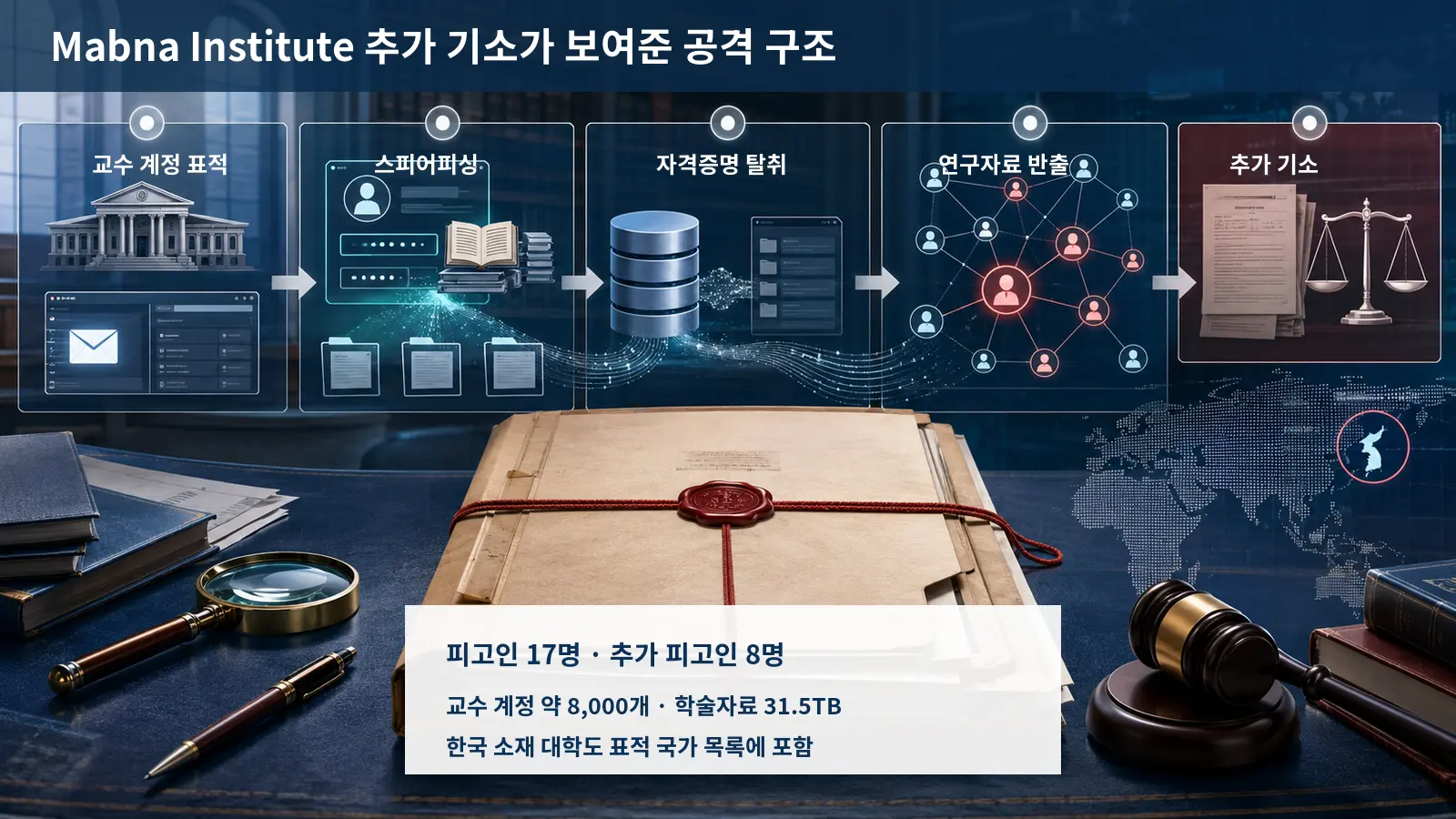 교수 계정 표적, 스피어피싱, 자격증명 탈취, 연구자료 반출, 추가 기소로 이어지는 Mabna Institute 사건 구조