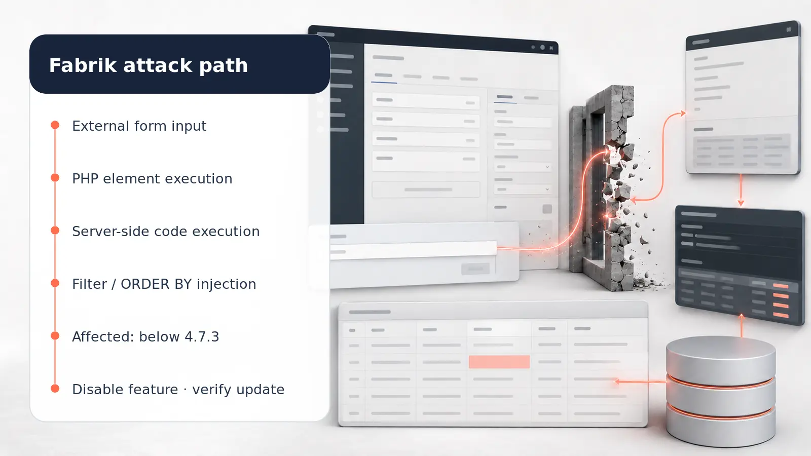 Fabrik path from external input to code execution and SQL injection, with response steps