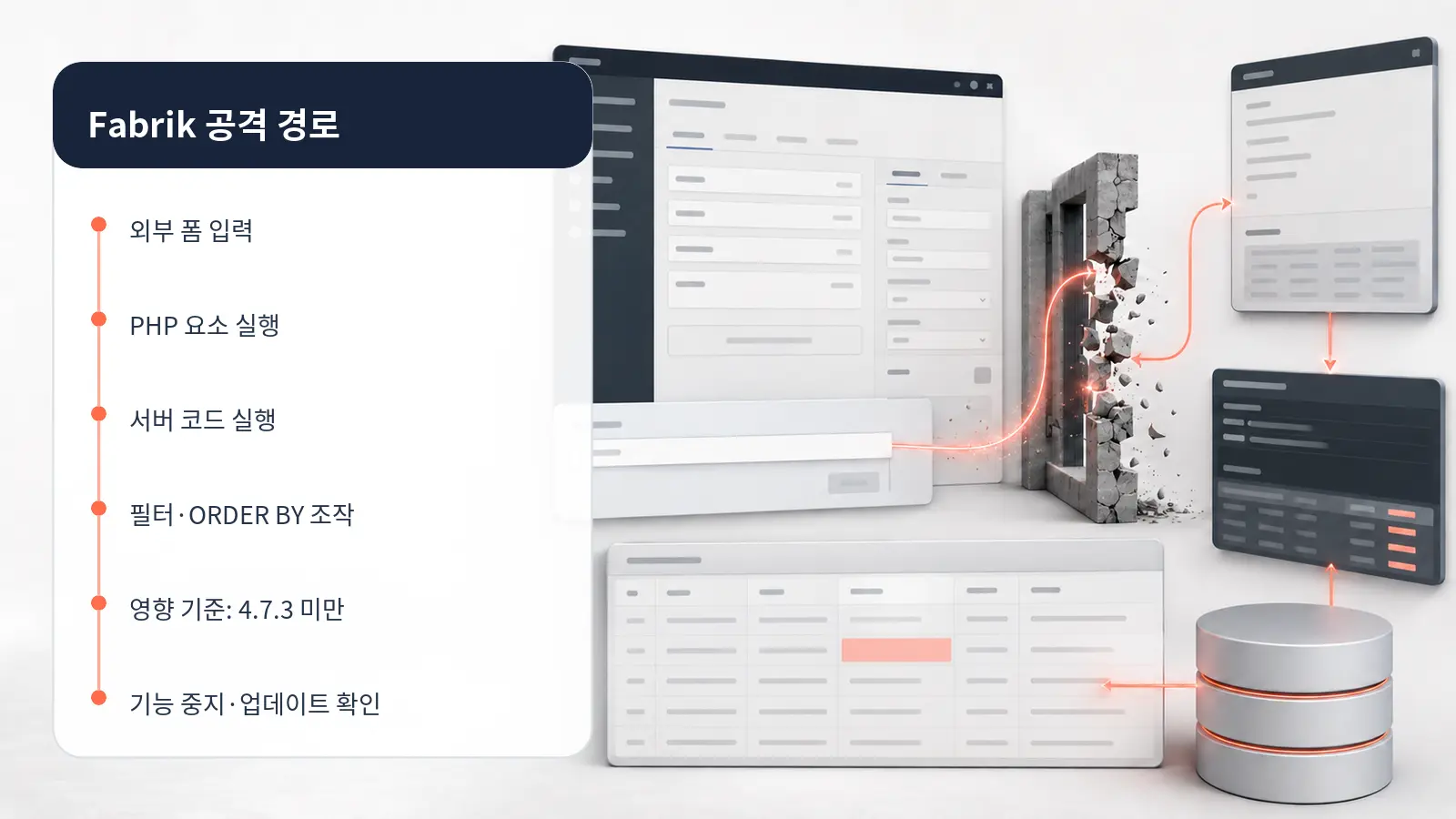 Fabrik 외부 입력에서 코드 실행과 SQL 조작으로 이어지는 경로 및 대응 순서