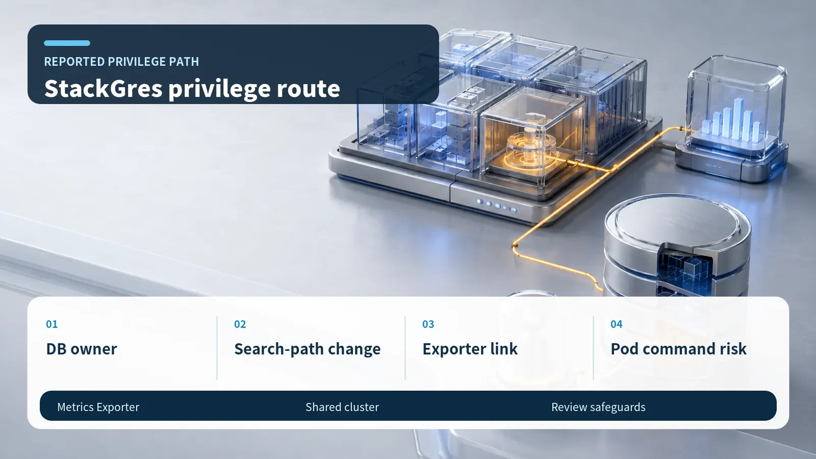 Reported StackGres path from database owner through search-path change and exporter link to pod command risk