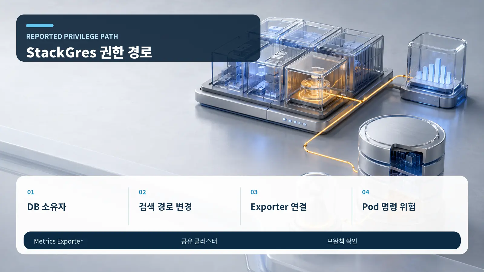 StackGres 데이터베이스 소유자에서 검색 경로 변경, exporter 연결, Pod 명령 위험으로 이어지는 보고 경로