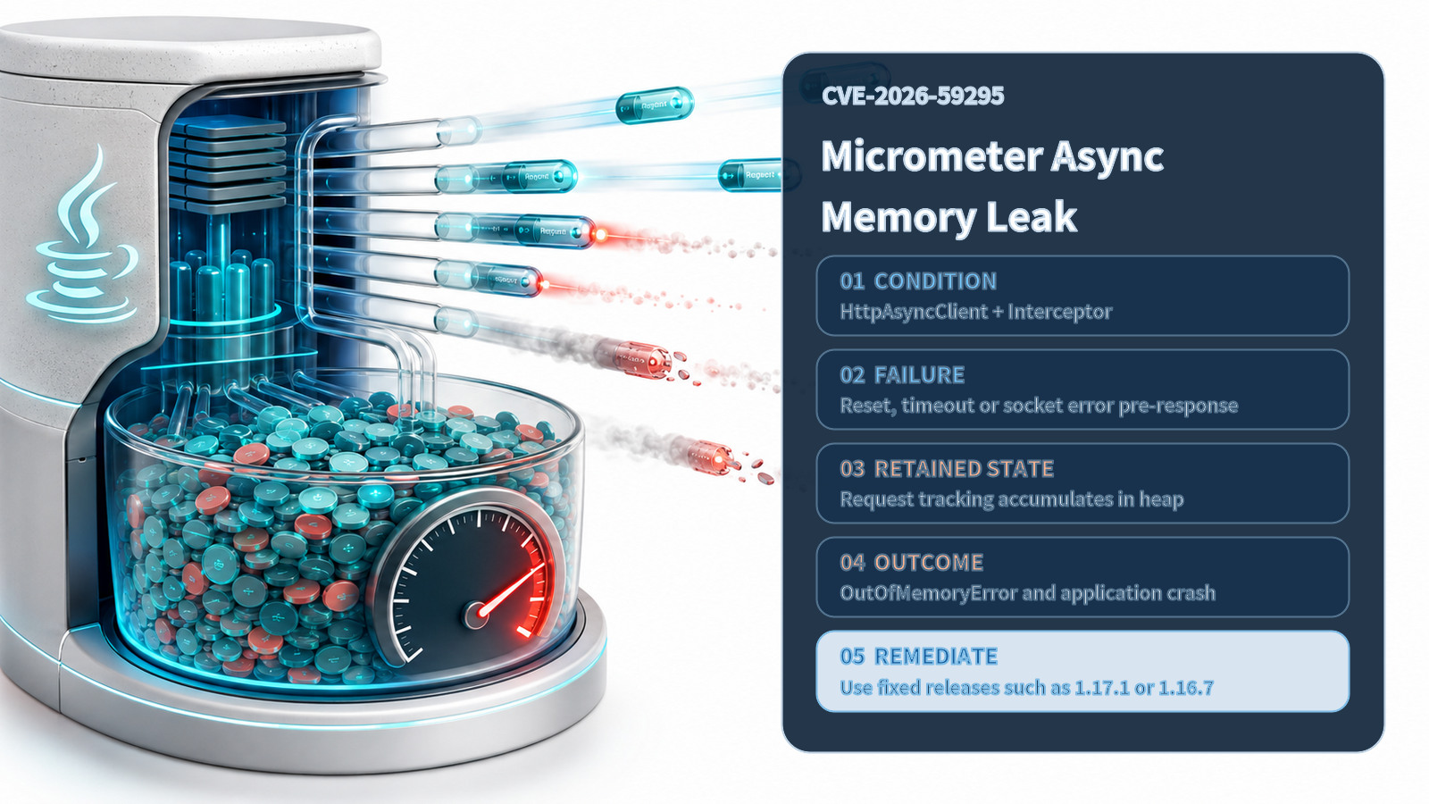 Micrometer asynchronous request failure, retained tracking state, JVM memory leak, and remediation