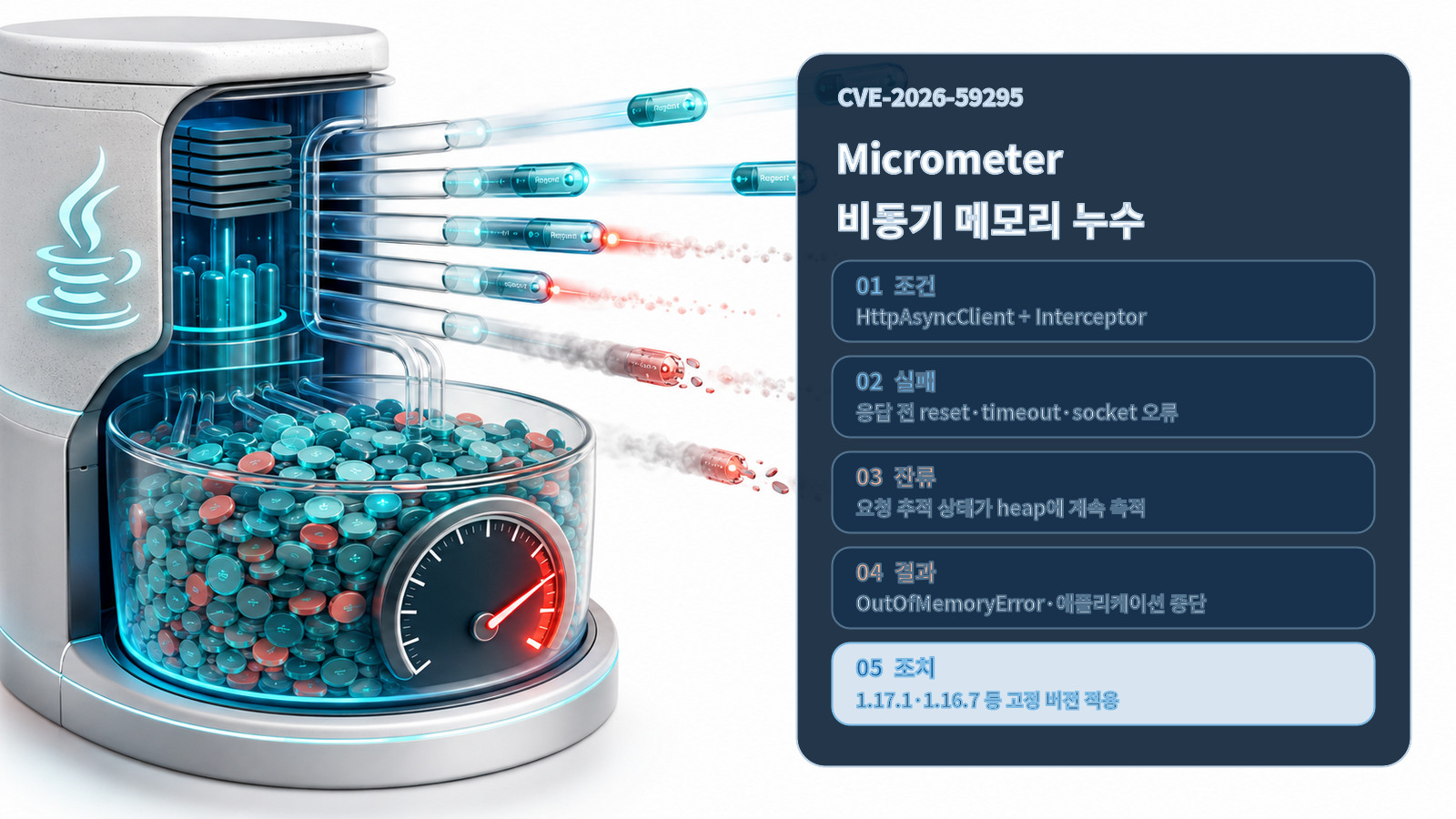 Micrometer 비동기 요청 실패·추적 상태 잔류·JVM 메모리 누수와 조치 순서