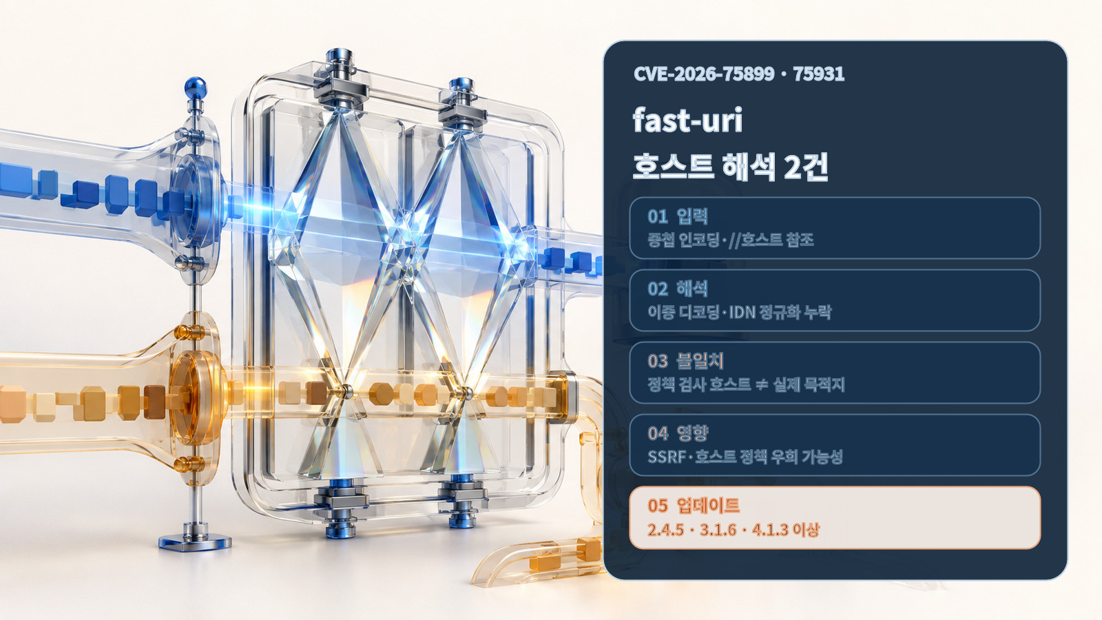 fast-uri 이중 디코딩·IDN 정규화·호스트 정책 불일치와 업데이트 순서