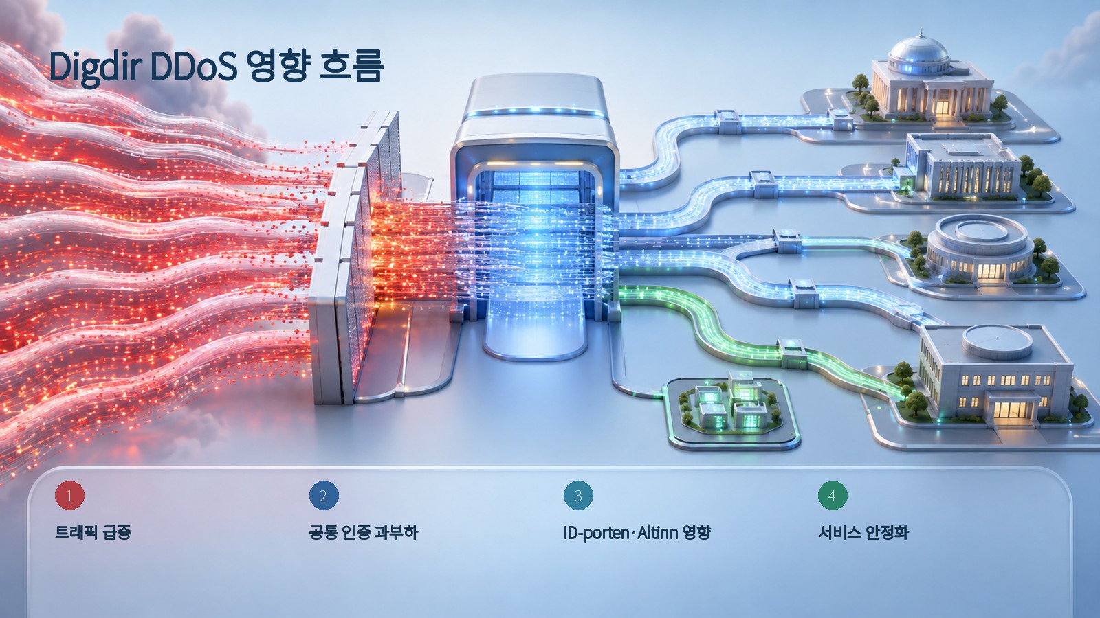 Digdir DDoS가 공통 인증 경로와 연계 서비스에 영향을 주는 흐름
