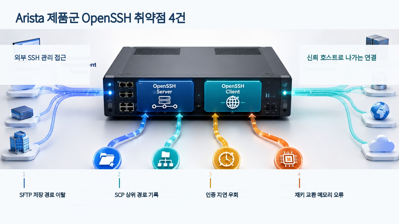 Arista 제품군에서 OpenSSH 서버와 클라이언트 취약점 네 건의 서로 다른 조건을 비교한 이미지