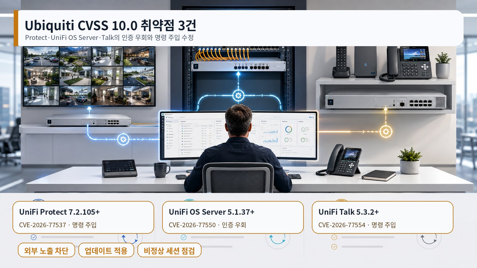 UniFi Protect, UniFi OS Server, UniFi Talk의 취약점과 수정 버전 및 점검 순서를 보여주는 운영 도식