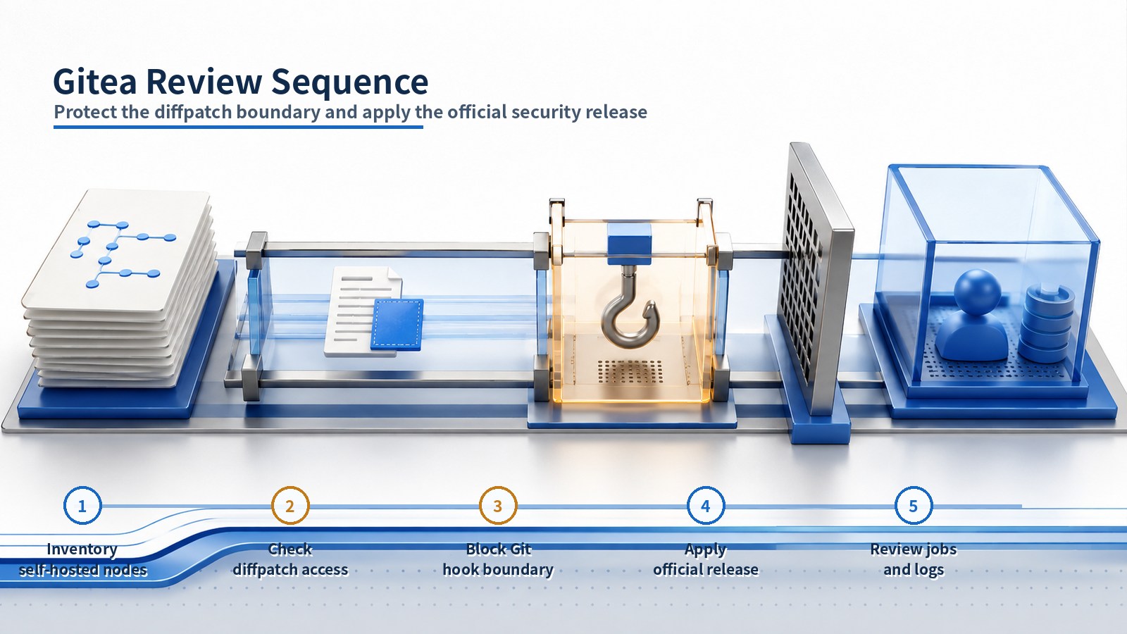 Gitea review sequence from inventory to post-update log review