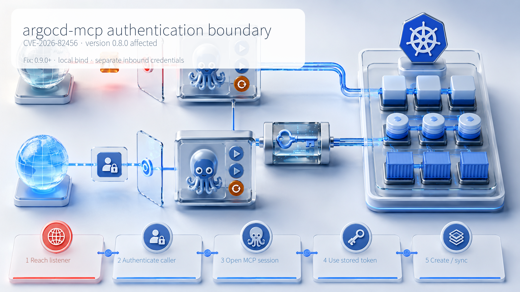 argocd-mcp authentication boundary and attack path