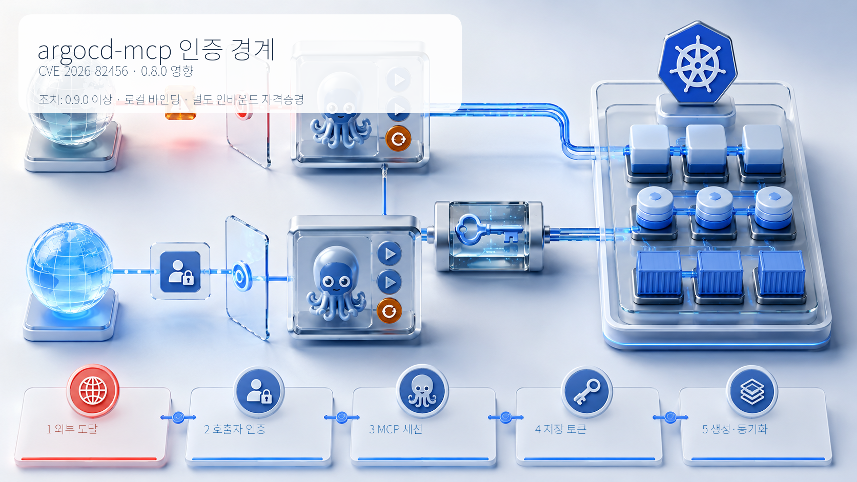 argocd-mcp 인증 경계와 공격 흐름
