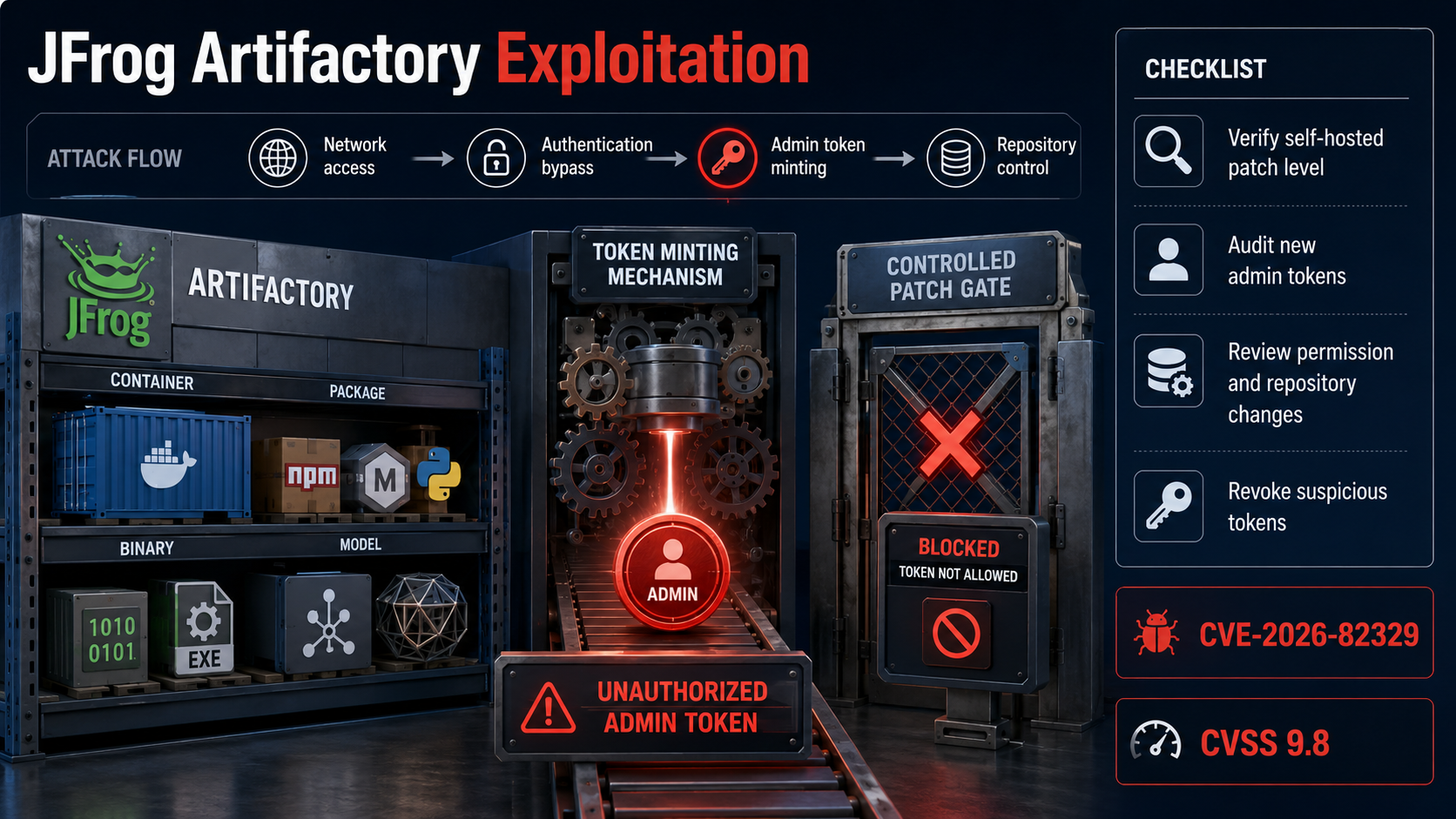JFrog Artifactory admin token exploitation checks